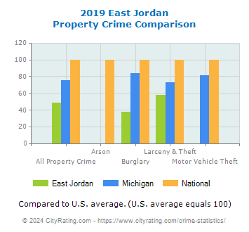 East Jordan Property Crime vs. State and National Comparison