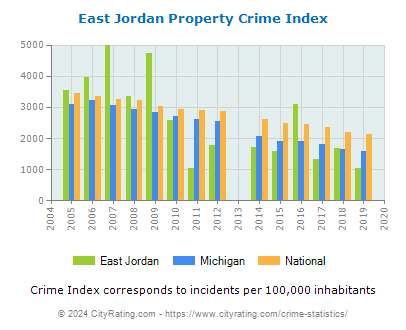 East Jordan Property Crime vs. State and National Per Capita
