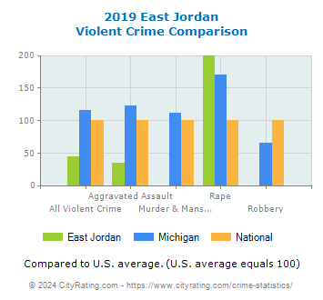 East Jordan Violent Crime vs. State and National Comparison