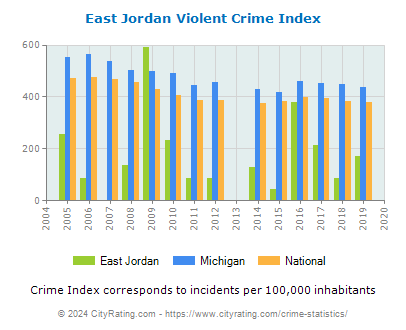 East Jordan Violent Crime vs. State and National Per Capita