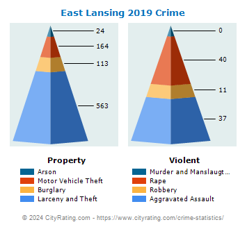 East Lansing Crime 2019
