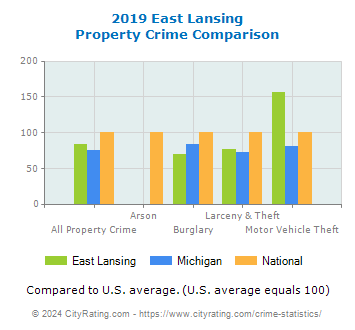 East Lansing Property Crime vs. State and National Comparison