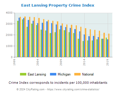 East Lansing Property Crime vs. State and National Per Capita