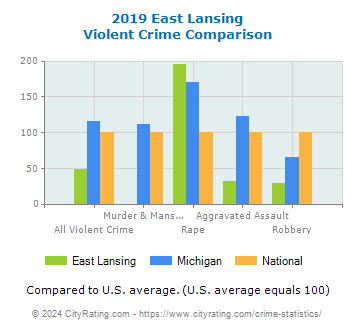 East Lansing Violent Crime vs. State and National Comparison