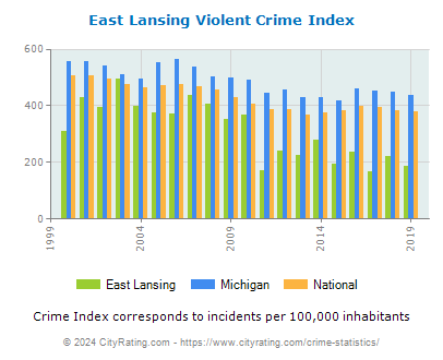 East Lansing Violent Crime vs. State and National Per Capita