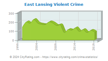East Lansing Violent Crime