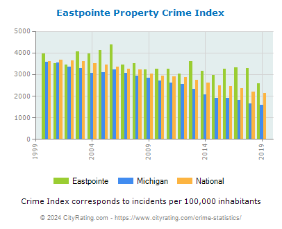 Eastpointe Property Crime vs. State and National Per Capita