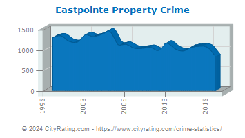 Eastpointe Property Crime