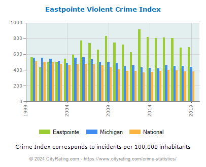 Eastpointe Violent Crime vs. State and National Per Capita