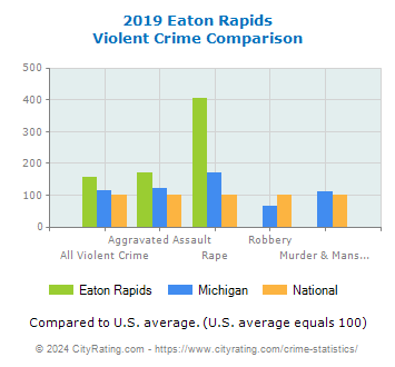 Eaton Rapids Violent Crime vs. State and National Comparison