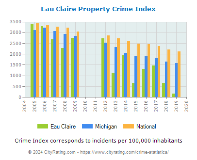 Eau Claire Property Crime vs. State and National Per Capita