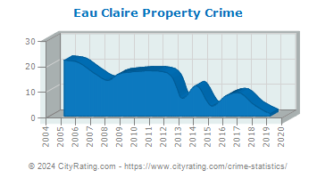 Eau Claire Property Crime