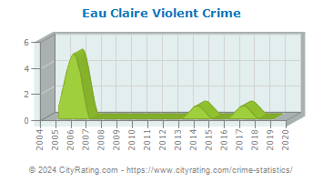 Eau Claire Violent Crime