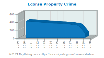 Ecorse Property Crime