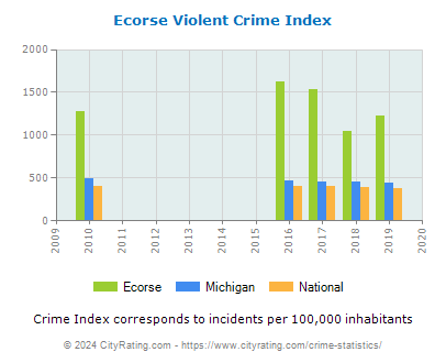 Ecorse Violent Crime vs. State and National Per Capita