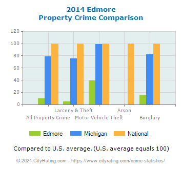 Edmore Property Crime vs. State and National Comparison