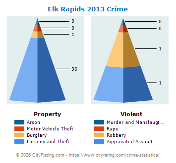 Elk Rapids Crime 2013