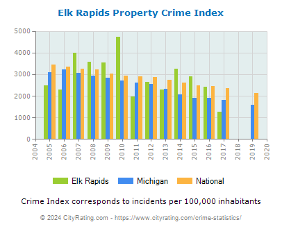 Elk Rapids Property Crime vs. State and National Per Capita