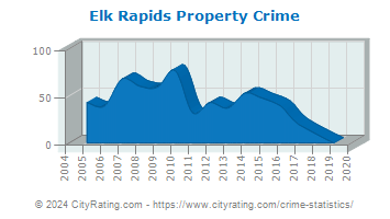 Elk Rapids Property Crime