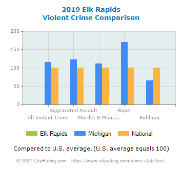 Elk Rapids Violent Crime vs. State and National Comparison