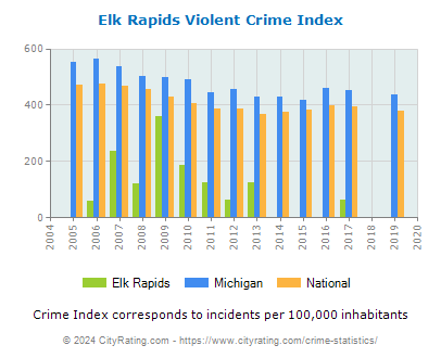 Elk Rapids Violent Crime vs. State and National Per Capita