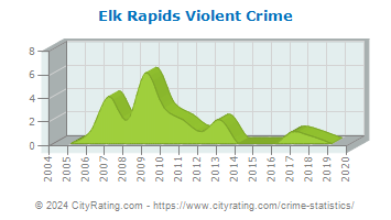 Elk Rapids Violent Crime