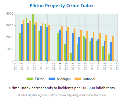 Elkton Property Crime vs. State and National Per Capita