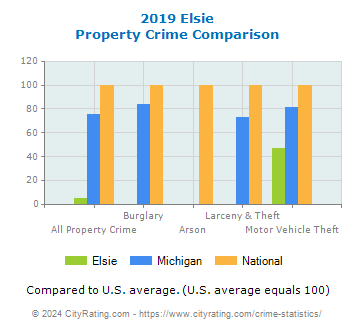 Elsie Property Crime vs. State and National Comparison