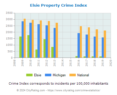Elsie Property Crime vs. State and National Per Capita