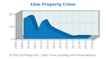 Elsie Property Crime