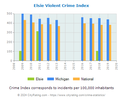 Elsie Violent Crime vs. State and National Per Capita