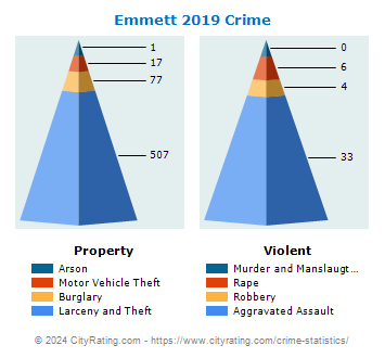 Emmett Township Crime 2019