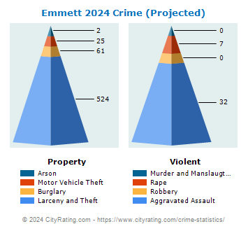 Emmett Township Crime 2024