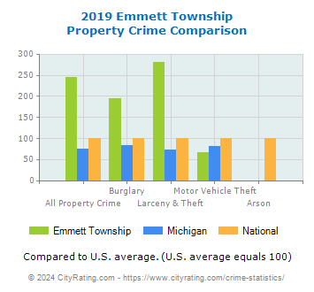 Emmett Township Property Crime vs. State and National Comparison
