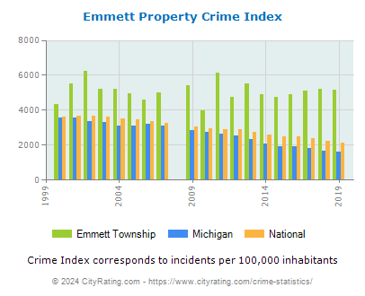 Emmett Township Property Crime vs. State and National Per Capita