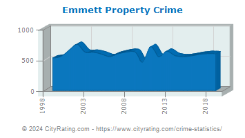 Emmett Township Property Crime