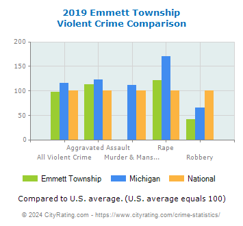 Emmett Township Violent Crime vs. State and National Comparison