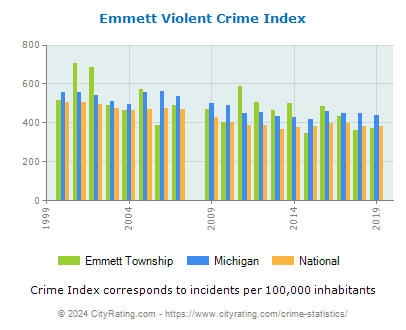 Emmett Township Violent Crime vs. State and National Per Capita