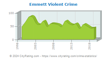 Emmett Township Violent Crime