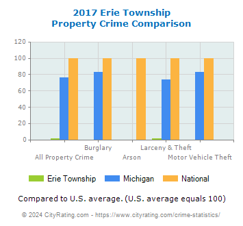Erie Township Property Crime vs. State and National Comparison