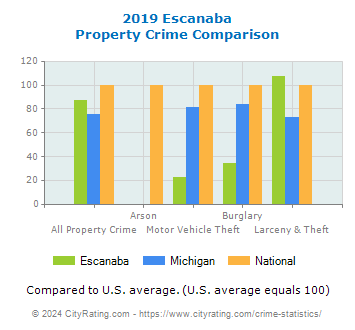 Escanaba Property Crime vs. State and National Comparison