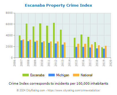Escanaba Property Crime vs. State and National Per Capita