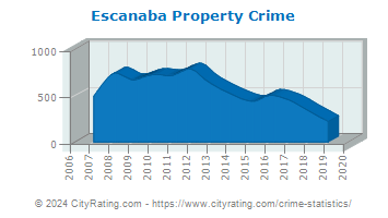 Escanaba Property Crime