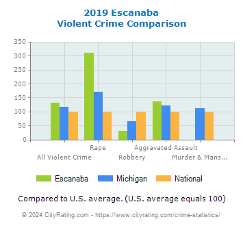 Escanaba Violent Crime vs. State and National Comparison