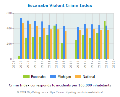 Escanaba Violent Crime vs. State and National Per Capita