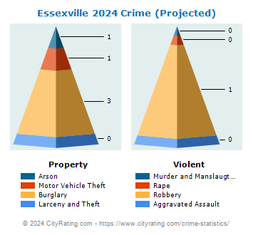 Essexville Crime 2024