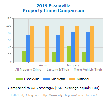 Essexville Property Crime vs. State and National Comparison