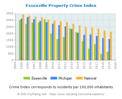 Essexville Property Crime vs. State and National Per Capita