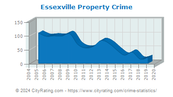 Essexville Property Crime