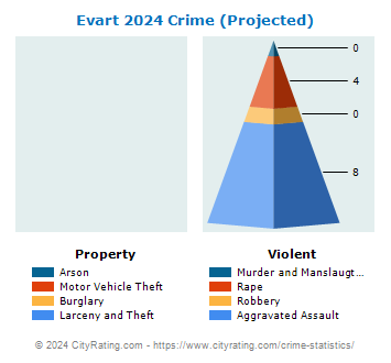Evart Crime 2024